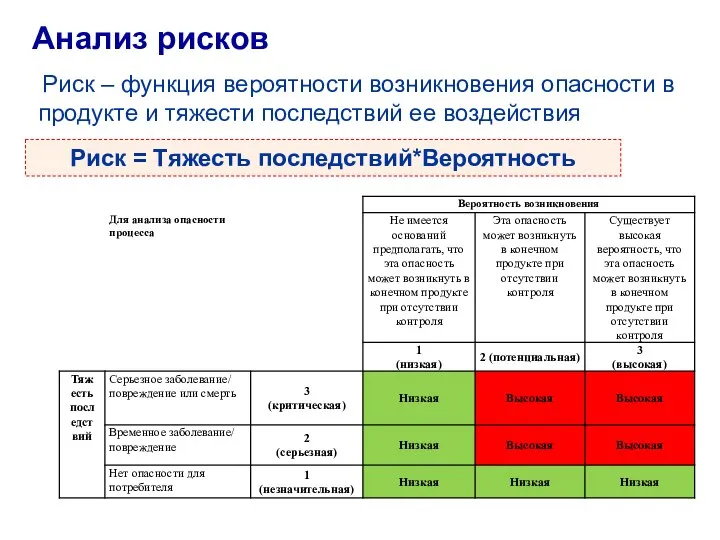 Анализ рисков Риск – функция вероятности возникновения опасности в продукте и тяжести