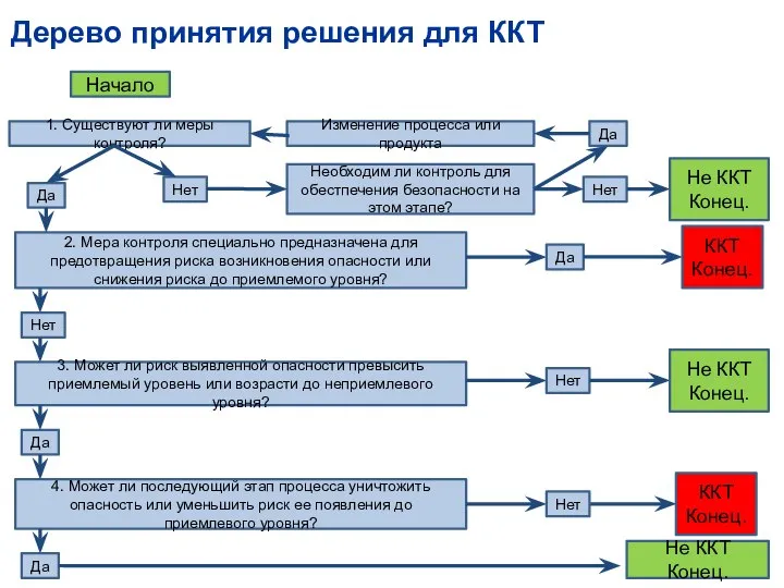 Дерево принятия решения для ККТ Начало 1. Существуют ли меры контроля? Да