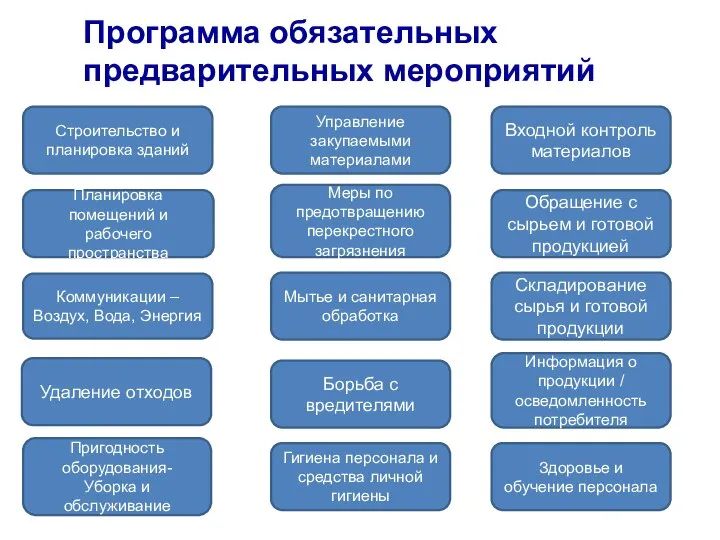 Программа обязательных предварительных мероприятий Строительство и планировка зданий Планировка помещений и рабочего