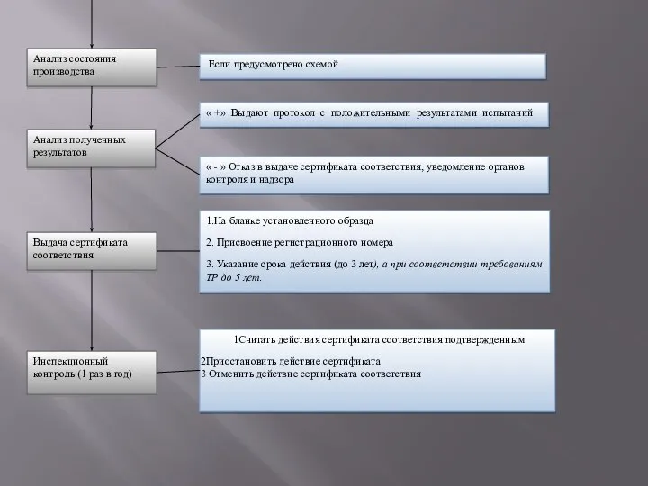 Анализ состояния производства Если предусмотрено схемой Анализ полученных результатов « +» Выдают