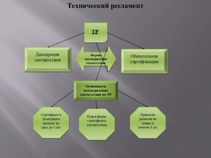 ТР Формы подтверждения соответствия Особенности подтверждения соответствия по ТР Декларация соответствия Обязательная