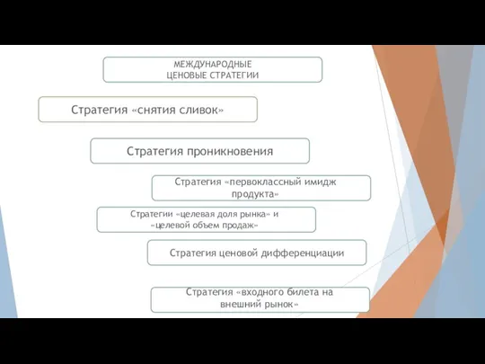 Стратегия «первоклассный имидж продукта» Стратегии «целевая доля рынка» и «целевой объем продаж»