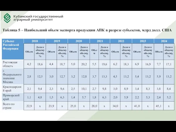 Таблица 5 – Наибольший объем экспорта продукции АПК в разрезе субъектов, млрд долл. США