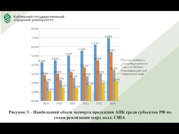 Рисунок 3 – Наибольший объем экспорта продукции АПК среди субъектов РФ по