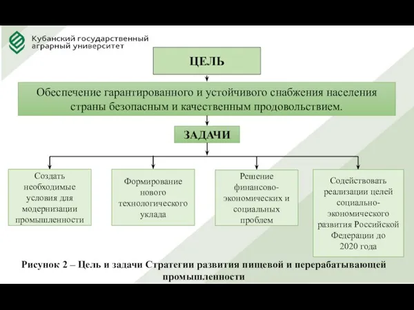 ЦЕЛЬ Обеспечение гарантированного и устойчивого снабжения населения страны безопасным и качественным продовольствием.