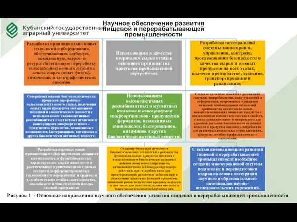 Рисунок 1 - Основные направления научного обеспечения развития пищевой и перерабатывающей промышленности