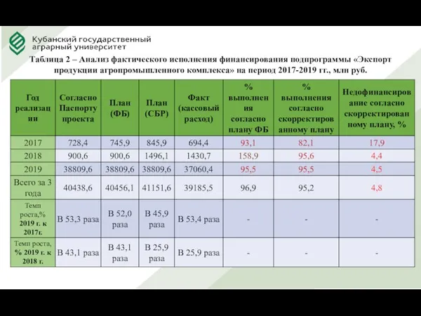 Таблица 2 – Анализ фактического исполнения финансирования подпрограммы «Экспорт продукции агропромышленного комплекса»