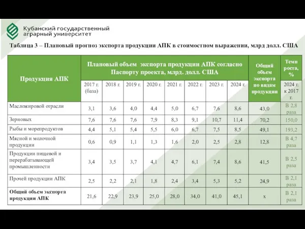 Таблица 3 – Плановый прогноз экспорта продукции АПК в стоимостном выражении, млрд долл. США