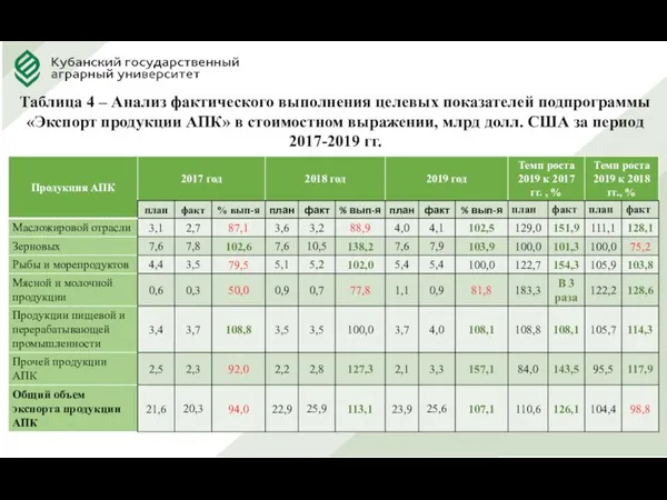 Таблица 4 – Анализ фактического выполнения целевых показателей подпрограммы «Экспорт продукции АПК»