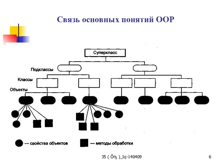 35 ( Ôҧ )_Iq-140409 Cвязь основных понятий OOP