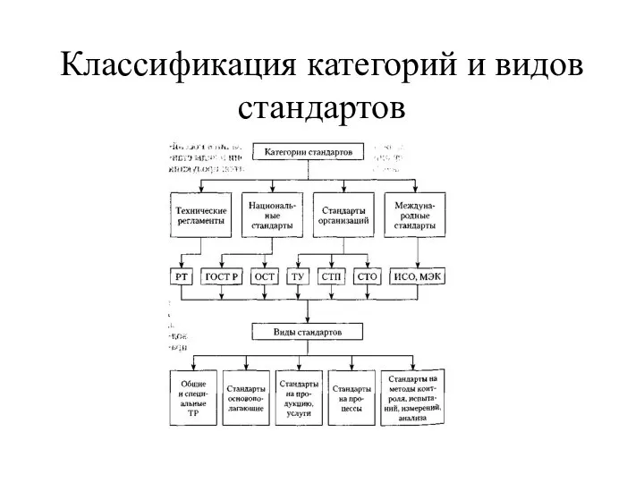 Классификация категорий и видов стандартов