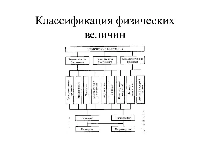 Классификация физических величин