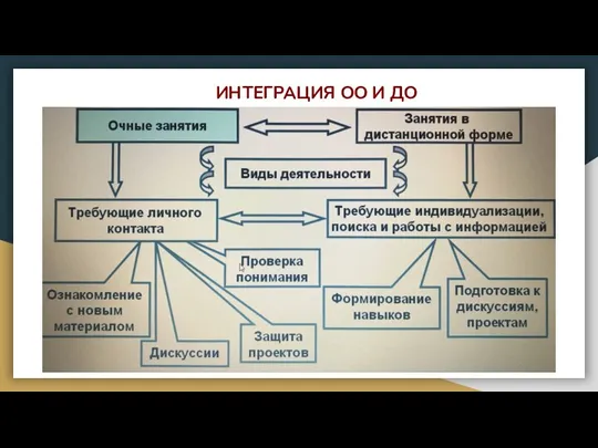 ИНТЕГРАЦИЯ ОО И ДО