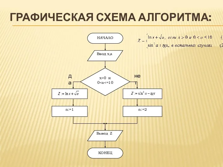 ГРАФИЧЕСКАЯ СХЕМА АЛГОРИТМА: да нет