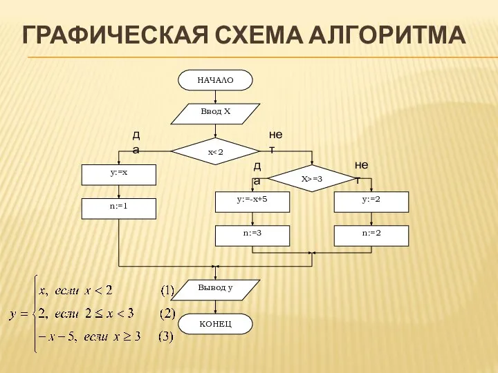 ГРАФИЧЕСКАЯ СХЕМА АЛГОРИТМА да нет да нет