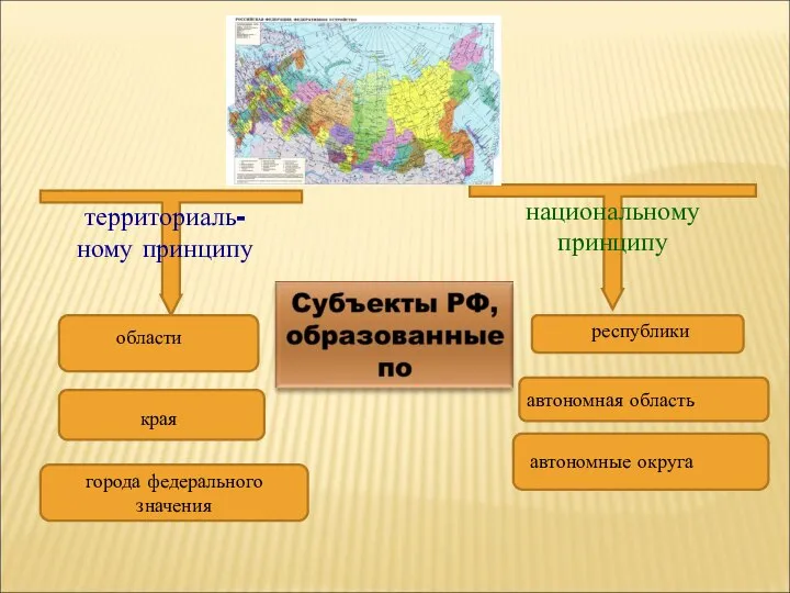 территориаль- ному принципу национальному принципу области края города федерального значения республики автономная область автономные округа