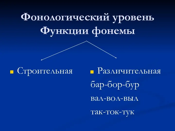 Фонологический уровень Строительная Различительная бар-бор-бур вал-вол-выл так-ток-тук Функции фонемы