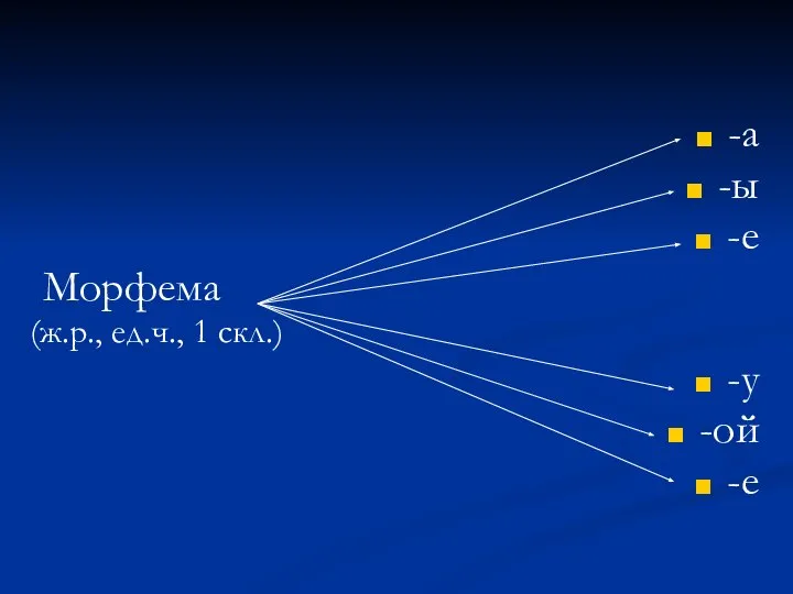 -а -ы -е Морфема (ж.р., ед.ч., 1 скл.) -у -ой -е