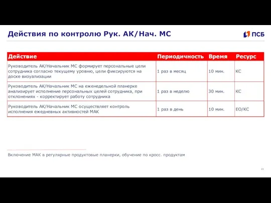 Действия по контролю Рук. АК/Нач. МС Включение МАК в регулярные продуктовые планерки, обучение по кросс. продуктам