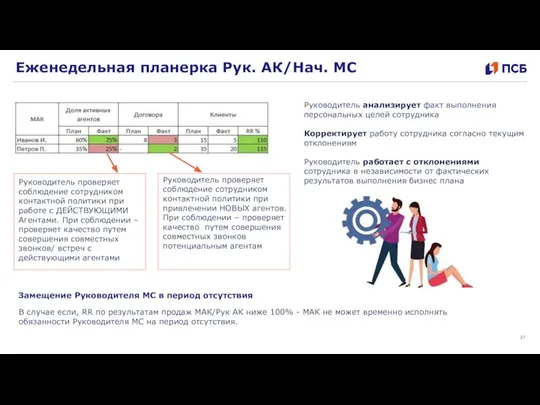 Еженедельная планерка Рук. АК/Нач. МС Руководитель анализирует факт выполнения персональных целей сотрудника