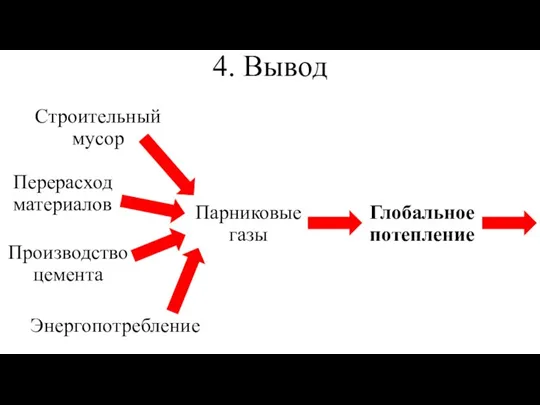 4. Вывод Энергопотребление Производство цемента Строительный мусор Парниковые газы Глобальное потепление Перерасход материалов