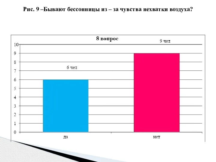 Рис. 9 –Бывают бессонницы из – за чувства нехватки воздуха?