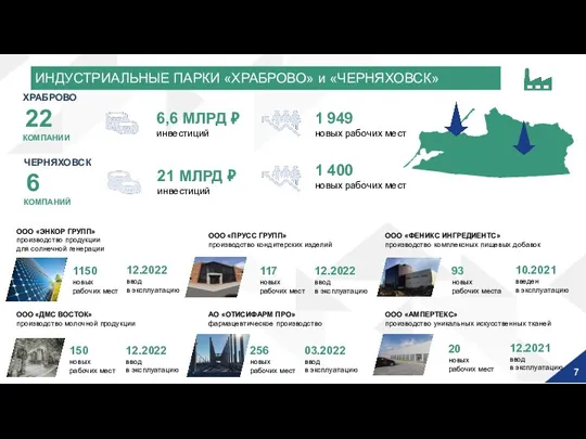 7 ХРАБРОВО 22 КОМПАНИИ 6,6 МЛРД ₽ инвестиций 1 949 новых рабочих