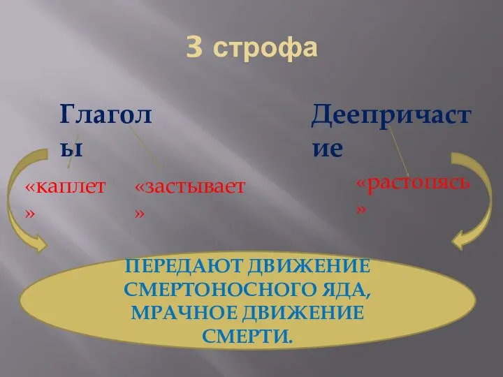 3 строфа Глаголы Деепричастие «каплет» «застывает» «растопясь» ПЕРЕДАЮТ ДВИЖЕНИЕ СМЕРТОНОСНОГО ЯДА, МРАЧНОЕ ДВИЖЕНИЕ СМЕРТИ.