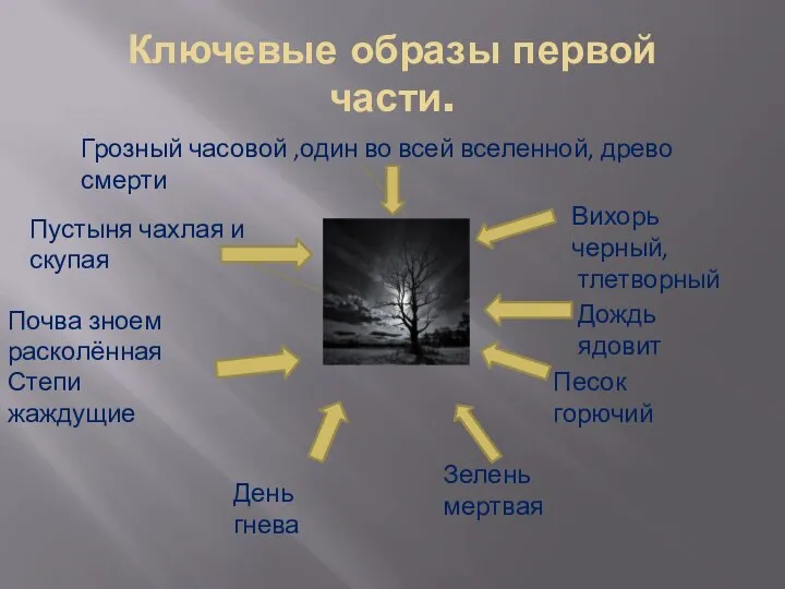 Ключевые образы первой части. Пустыня чахлая и скупая Почва зноем расколённая Степи