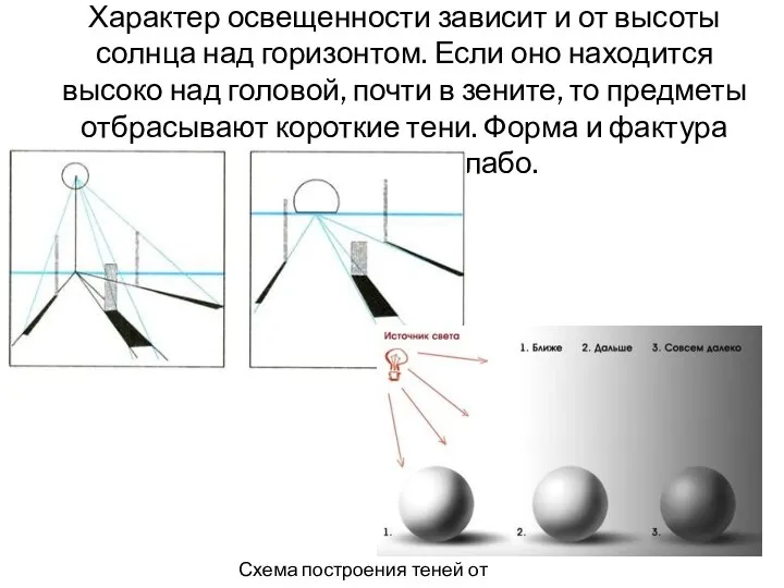 Характер освещенности зависит и от высоты солнца над горизонтом. Если оно находится