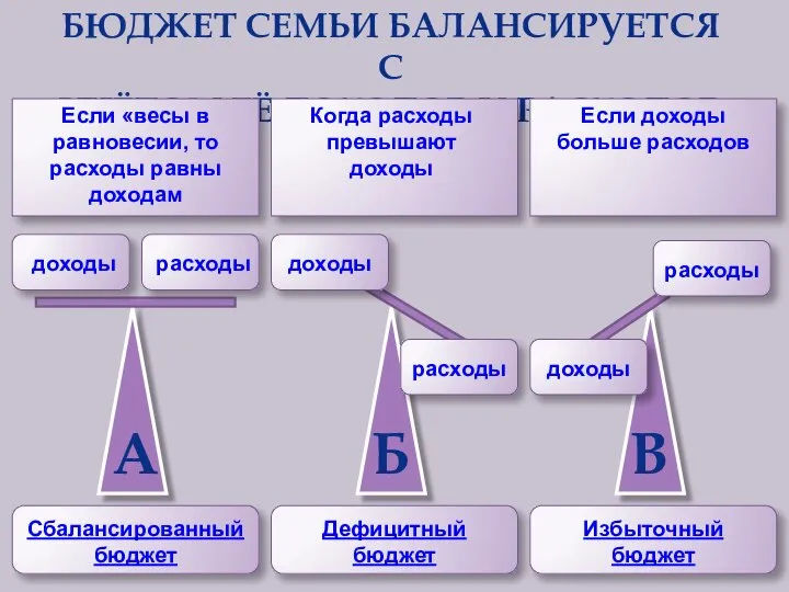 БЮДЖЕТ СЕМЬИ БАЛАНСИРУЕТСЯ С УЧЁТОМ ЕЁ ДОХОДОВ И РАСХОДОВ Сбалансированный бюджет Дефицитный