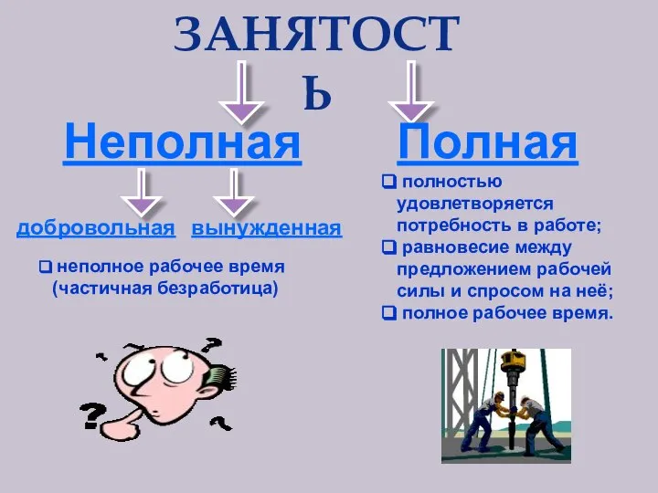 ЗАНЯТОСТЬ Полная полностью удовлетворяется потребность в работе; равновесие между предложением рабочей силы