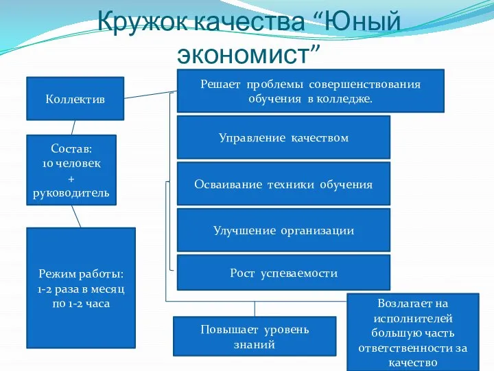 Кружок качества “Юный экономист” Коллектив Решает проблемы совершенствования обучения в колледже. Управление