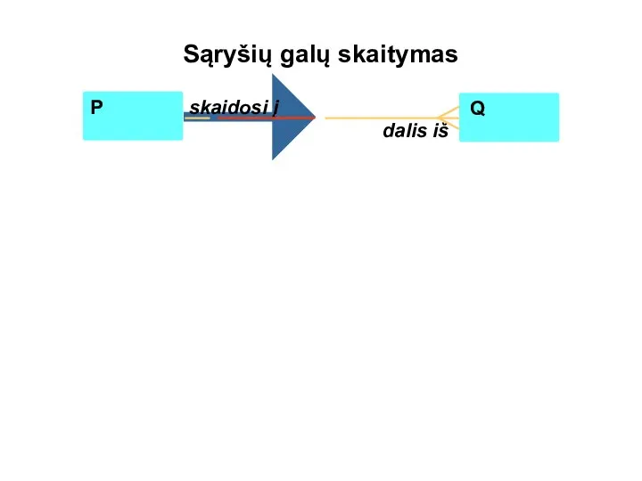 Sąryšių galų skaitymas skaidosi į Q dalis iš