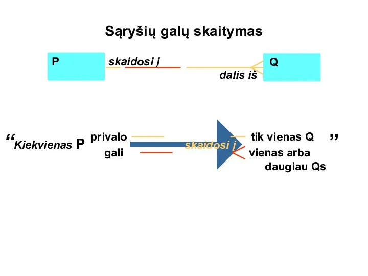 ” “Kiekvienas P skaidosi į gali vienas arba daugiau Qs Sąryšių galų