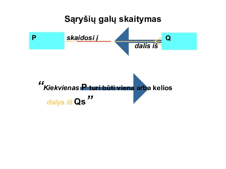 Sąryšių galų skaitymas skaidosi į Q dalis iš “Kiekvienas P turi būti