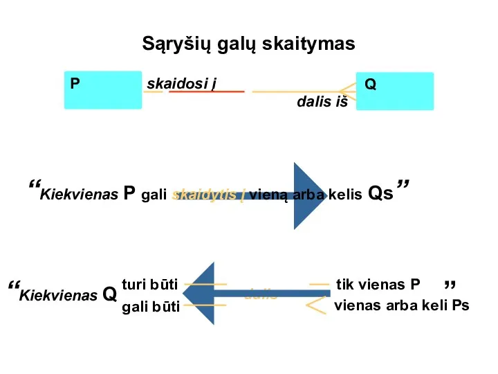 “Kiekvienas Q dalis ” turi būti gali būti vienas arba keli Ps