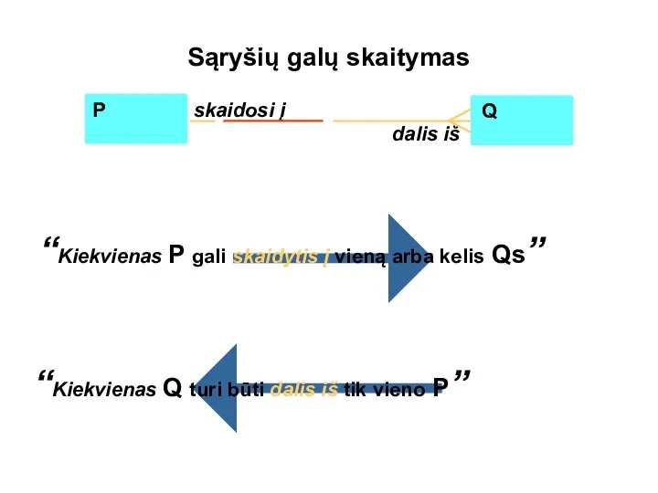 Sąryšių galų skaitymas skaidosi į Q dalis iš “Kiekvienas P gali skaidytis