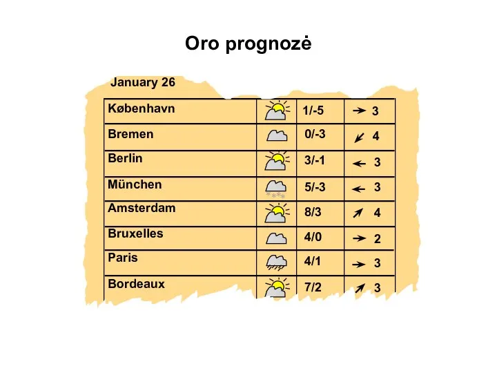 Oro prognozė Amsterdam Bruxelles Paris Bordeaux 1/-5 7/2 3/-1 8/3 5/-3 4/0