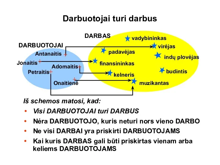 DARBAS kelneris virėjas padavėjas vadybininkas finansininkas budintis muzikantas Darbuotojai turi darbus Petraitis