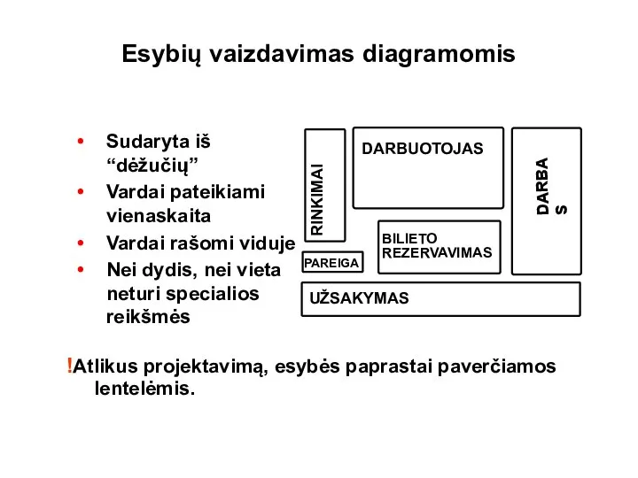 Esybių vaizdavimas diagramomis Sudaryta iš “dėžučių” Vardai pateikiami vienaskaita Vardai rašomi viduje