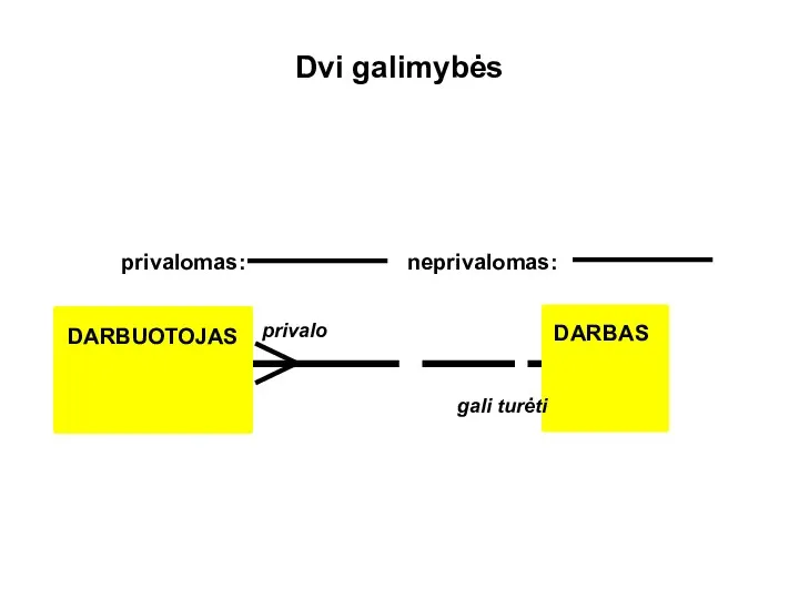 DARBUOTOJAS DARBAS Dvi galimybės privalo gali turėti privalomas: neprivalomas: