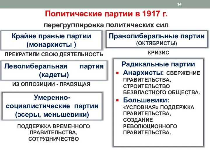 Политические партии в 1917 г. перегруппировка политических сил Крайне правые партии (монархисты