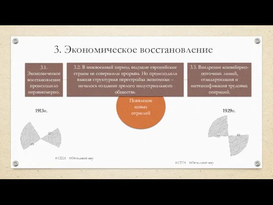 Появление новых отраслей 3. Экономическое восстановление 3.1. Экономическое восстановление происходило неравномерно. 1913г.