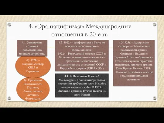 Б). Признание независимости Польши, Литвы, Латвии, Эстонии, Финляндии. А). 1921г – мирный