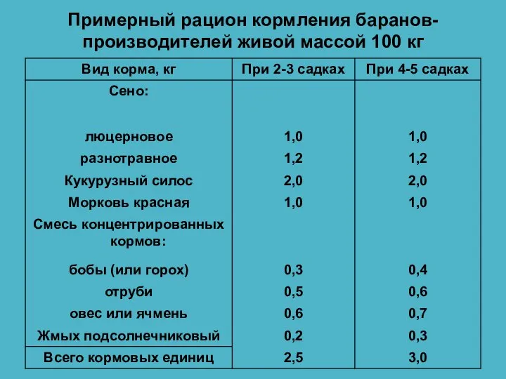 Примерный рацион кормления баранов-производителей живой массой 100 кг