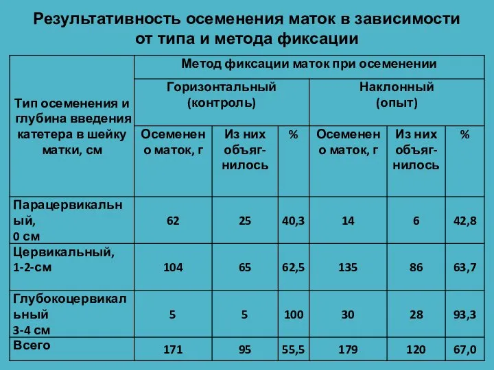 Результативность осеменения маток в зависимости от типа и метода фиксации