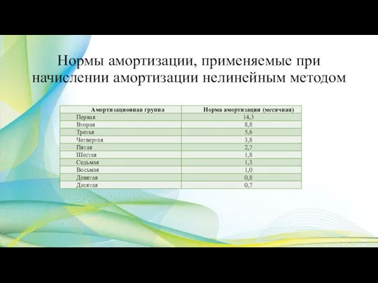 Нормы амортизации, применяемые при начислении амортизации нелинейным методом