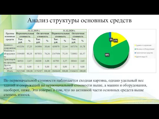 Анализ структуры основных средств По первоначальной стоимости наблюдается сходная картина, однако удельный