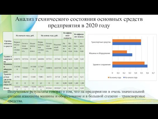 Анализ технического состояния основных средств предприятия в 2020 году Полученные результаты говорят